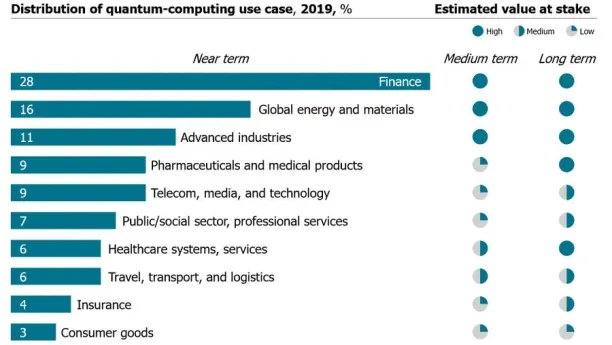 distribution of quantum computing use cases